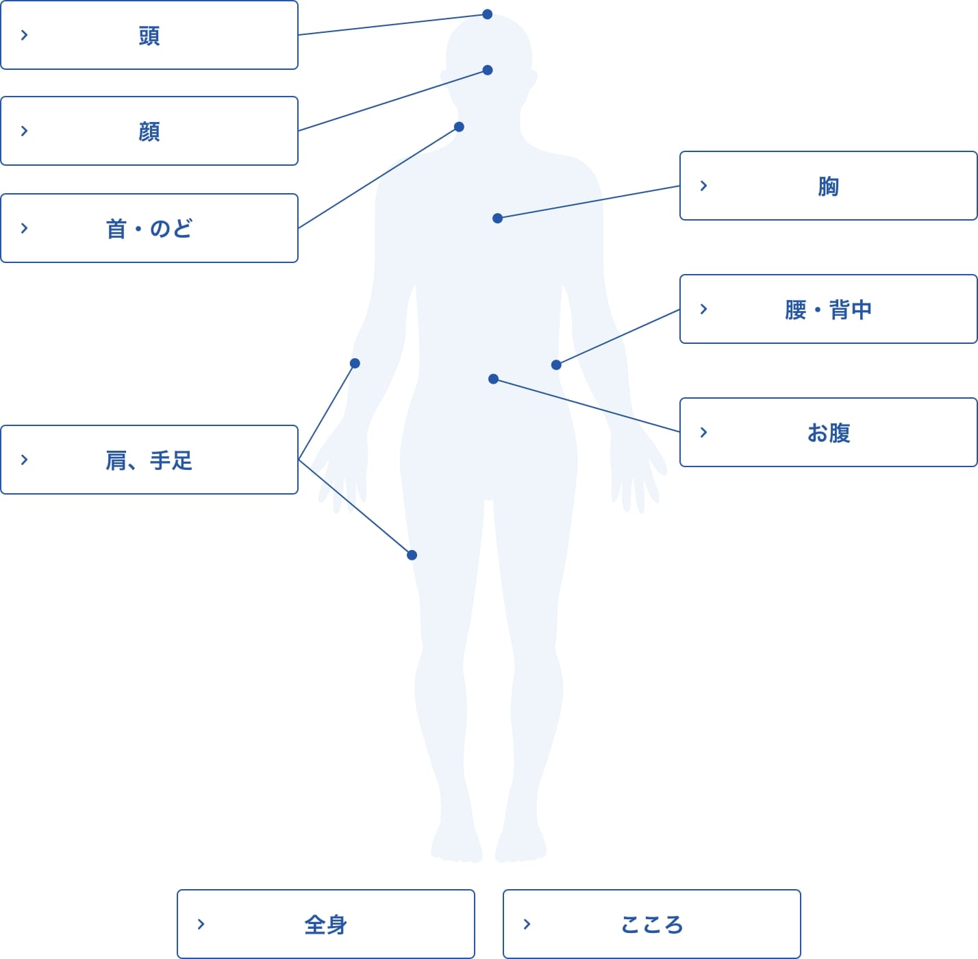 確認したい部位を選択してください