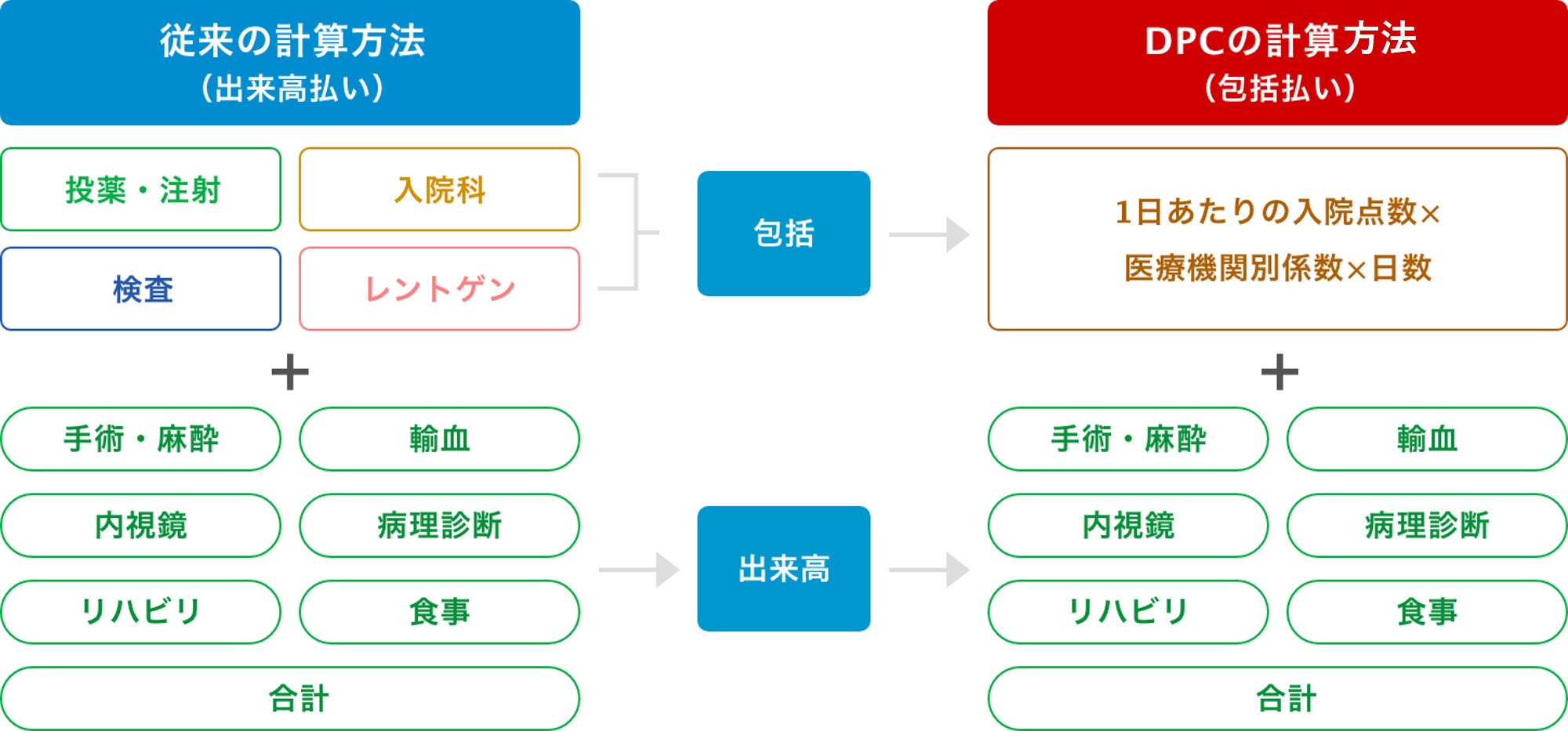 従来の計算方法（出来高払い）からDPCの計算方法（包括払い）へ変更になりました