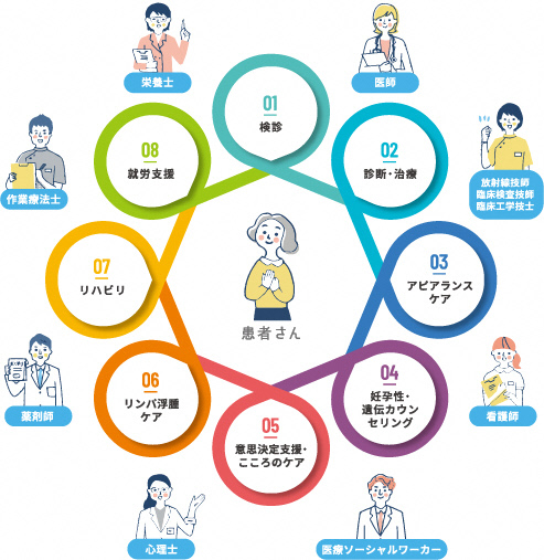 ブレストセンター連携図